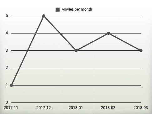 Movies per year