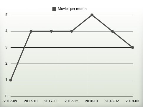 Movies per year