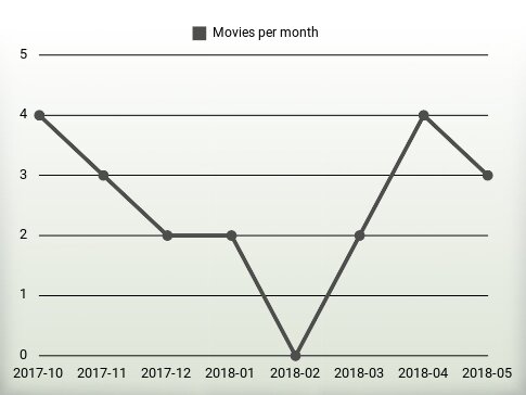 Movies per year