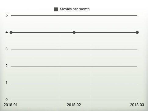 Movies per year