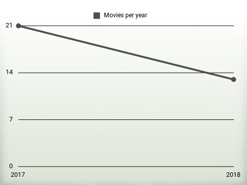 Movies per year