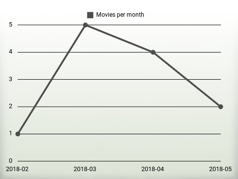 Movies per year