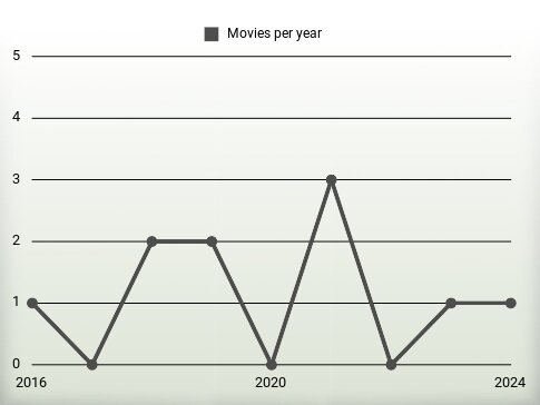 Movies per year