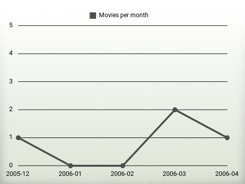 Movies per year