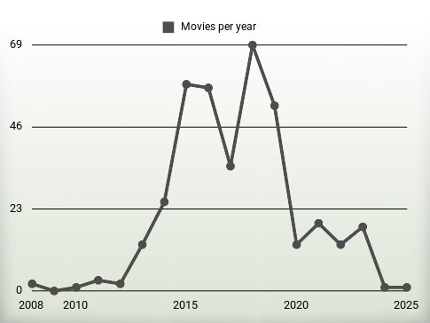 Movies per year