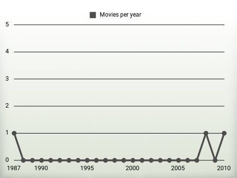 Movies per year