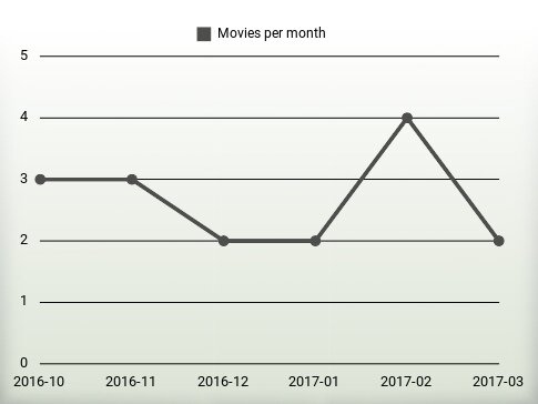 Movies per year