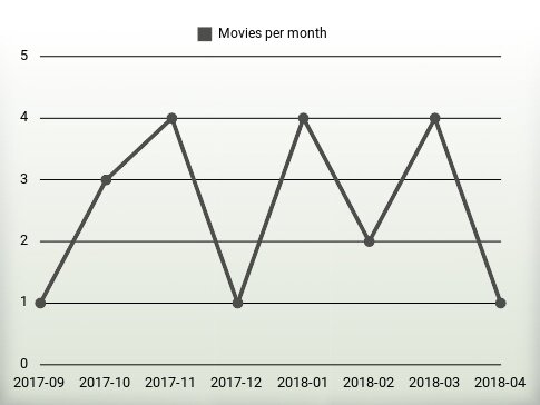 Movies per year