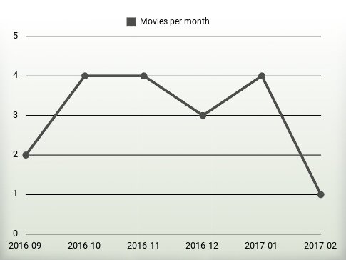 Movies per year