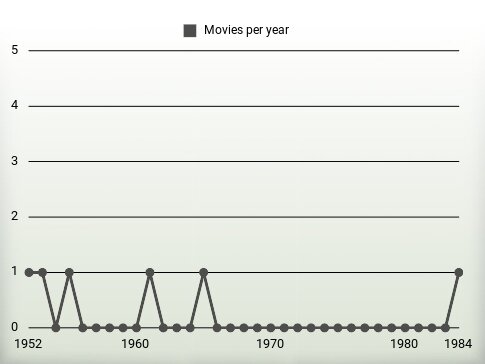 Movies per year