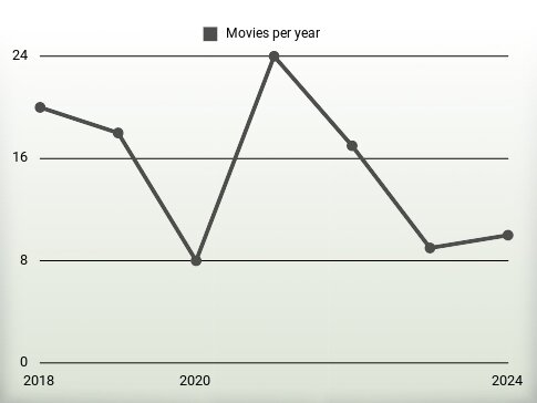 Movies per year