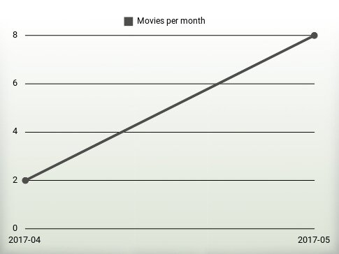 Movies per year