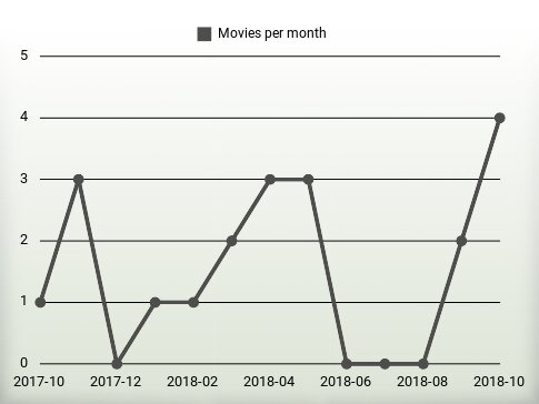 Movies per year