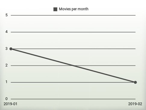 Movies per year