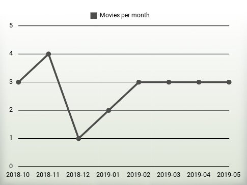 Movies per year