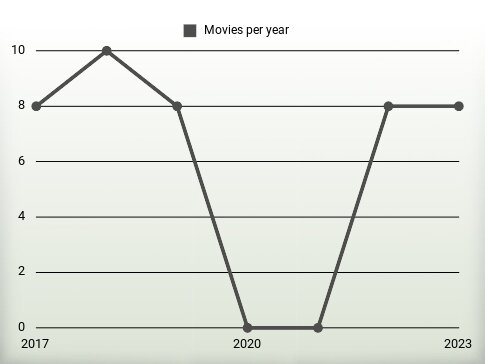 Movies per year