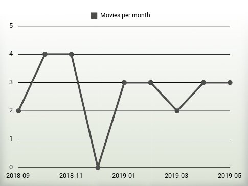 Movies per year