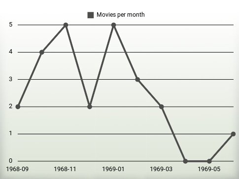 Movies per year