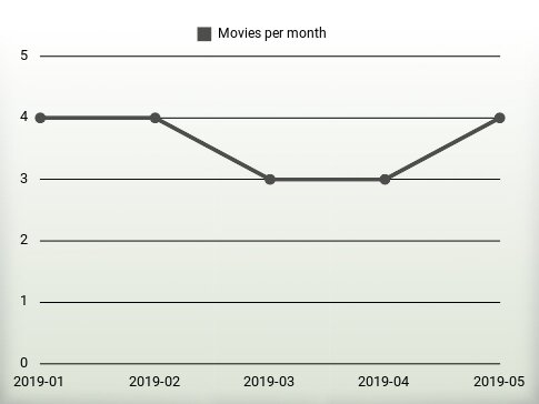 Movies per year