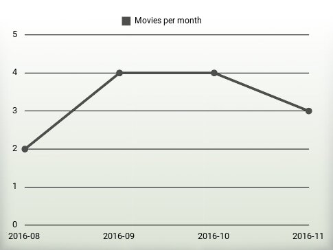 Movies per year