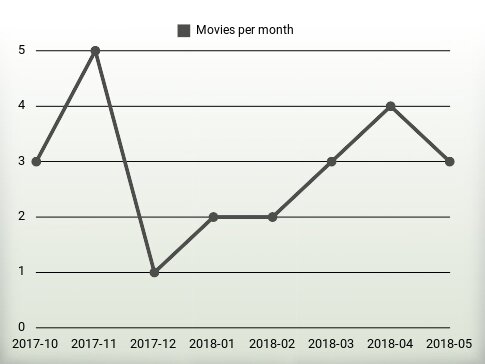 Movies per year