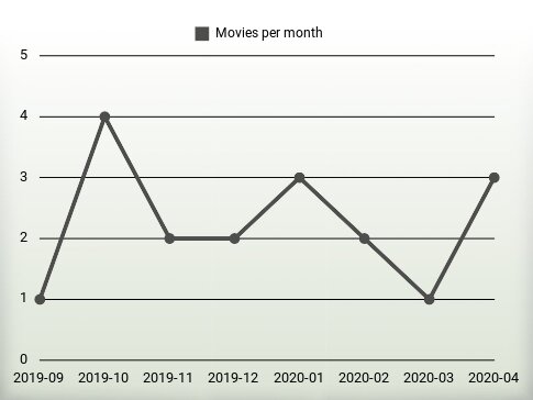 Movies per year