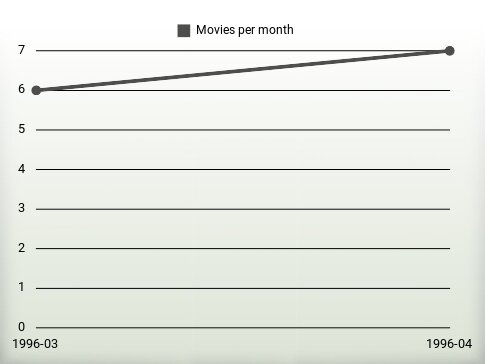 Movies per year