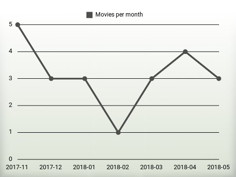 Movies per year