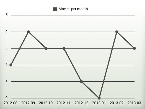 Movies per year