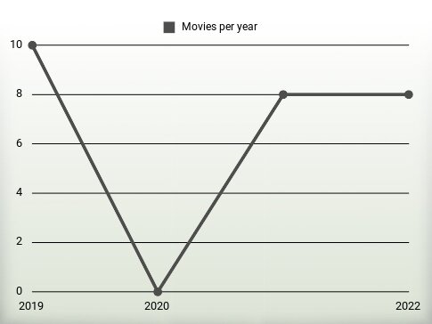 Movies per year