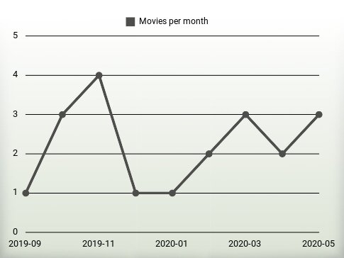 Movies per year