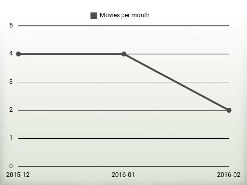 Movies per year