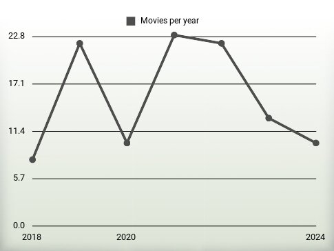 Movies per year