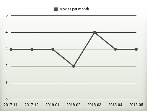 Movies per year