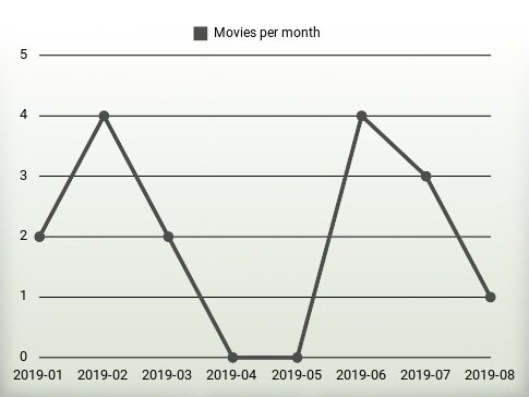 Movies per year