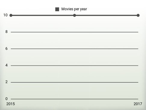 Movies per year