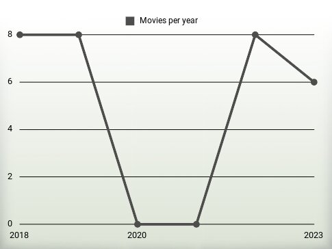 Movies per year