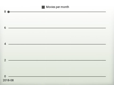 Movies per year