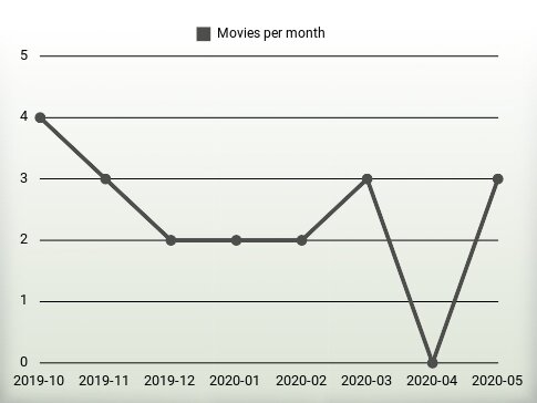 Movies per year