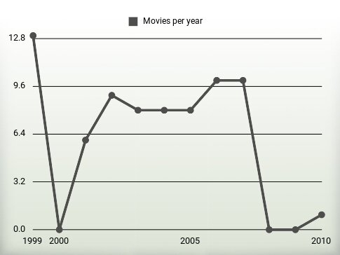 Movies per year