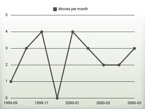 Movies per year