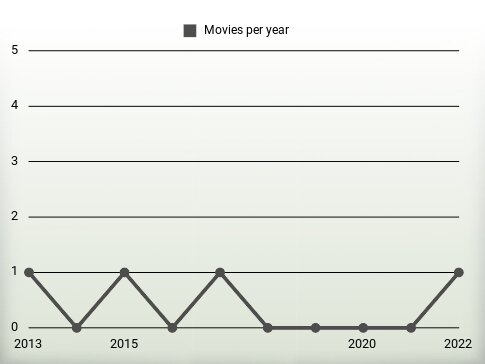 Movies per year