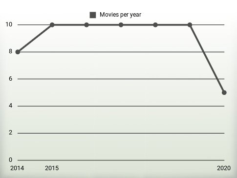 Movies per year