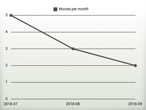 Movies per year