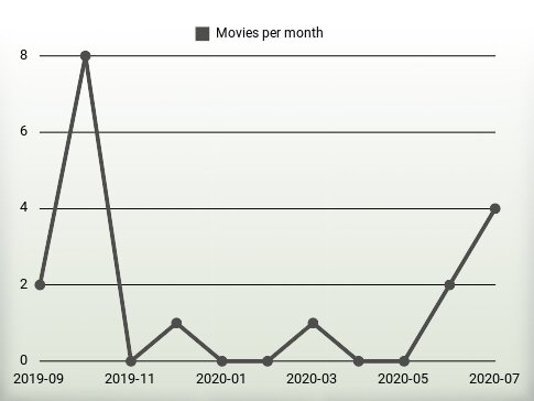 Movies per year