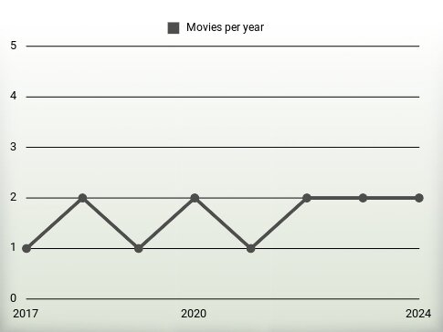 Movies per year