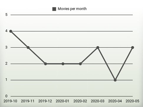 Movies per year