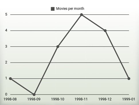 Movies per year