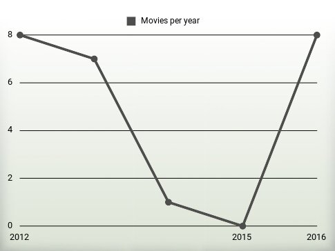 Movies per year