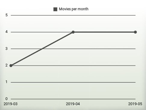 Movies per year